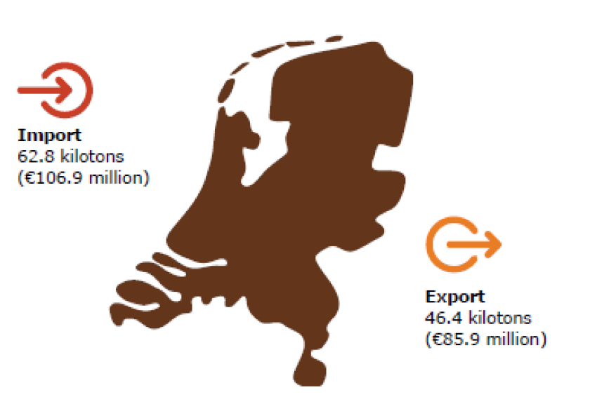 Figure 1: Import and export of green beans in the Netherlands (2021)